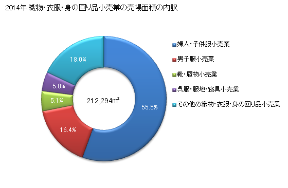 グラフ 年次 鹿児島県の織物・衣服・身の回り品小売業の状況 織物・衣服・身の回り品小売業の売場面積の内訳