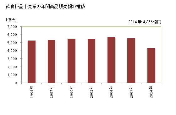 グラフ 年次 鹿児島県の飲食料品小売業の状況 飲食料品小売業の年間商品販売額の推移
