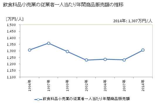 グラフ 年次 鹿児島県の飲食料品小売業の状況 飲食料品小売業の従業者一人当たり年間商品販売額の推移