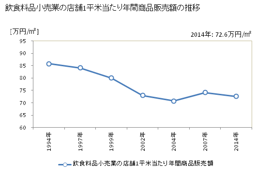 グラフ 年次 鹿児島県の飲食料品小売業の状況 飲食料品小売業の店舗1平米当たり年間商品販売額の推移