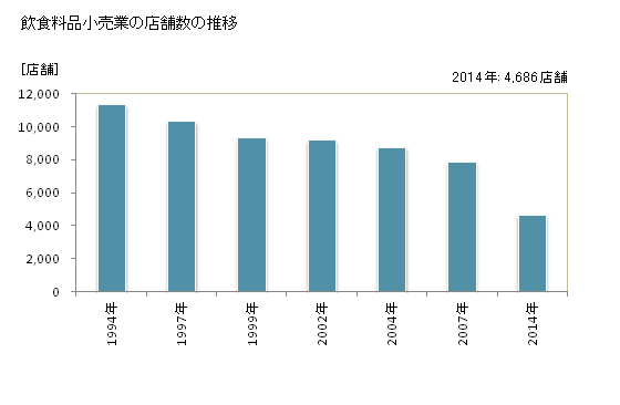 グラフ 年次 鹿児島県の飲食料品小売業の状況 飲食料品小売業の店舗数の推移