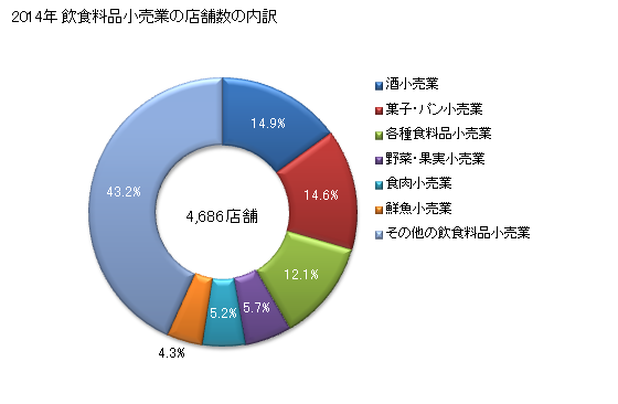 グラフ 年次 鹿児島県の飲食料品小売業の状況 飲食料品小売業の店舗数の内訳