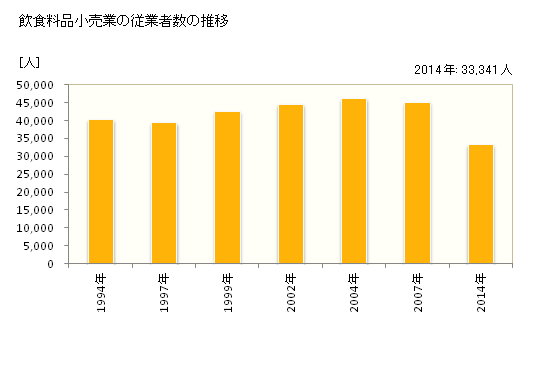 グラフ 年次 鹿児島県の飲食料品小売業の状況 飲食料品小売業の従業者数の推移