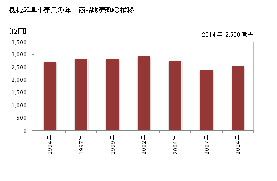 グラフ 年次 鹿児島県の機械器具小売業の状況 機械器具小売業の年間商品販売額の推移