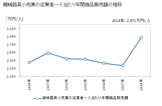 グラフ 年次 鹿児島県の機械器具小売業の状況 機械器具小売業の従業者一人当たり年間商品販売額の推移