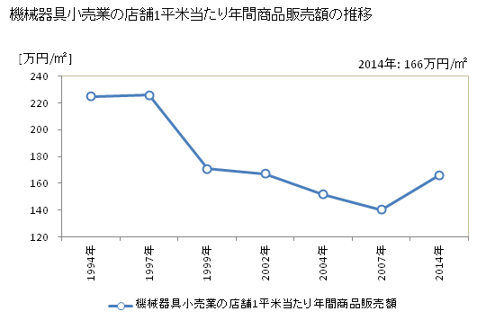 グラフ 年次 鹿児島県の機械器具小売業の状況 機械器具小売業の店舗1平米当たり年間商品販売額の推移