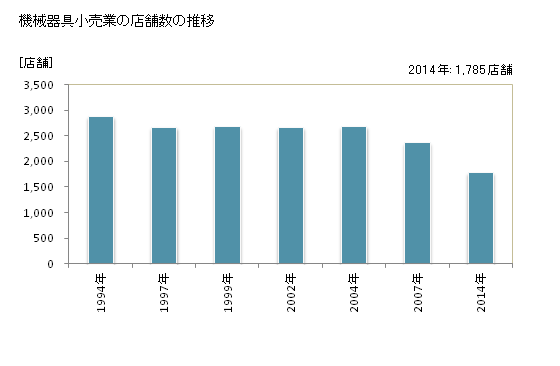 グラフ 年次 鹿児島県の機械器具小売業の状況 機械器具小売業の店舗数の推移