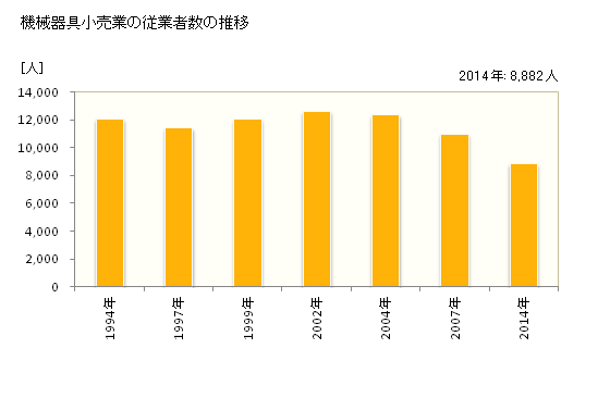 グラフ 年次 鹿児島県の機械器具小売業の状況 機械器具小売業の従業者数の推移