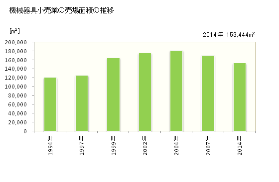 グラフ 年次 鹿児島県の機械器具小売業の状況 機械器具小売業の売場面積の推移