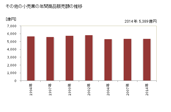 グラフ 年次 鹿児島県のその他の小売業の状況 その他の小売業の年間商品販売額の推移
