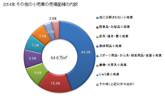 グラフ 年次 鹿児島県のその他の小売業の状況 その他の小売業の売場面積の内訳
