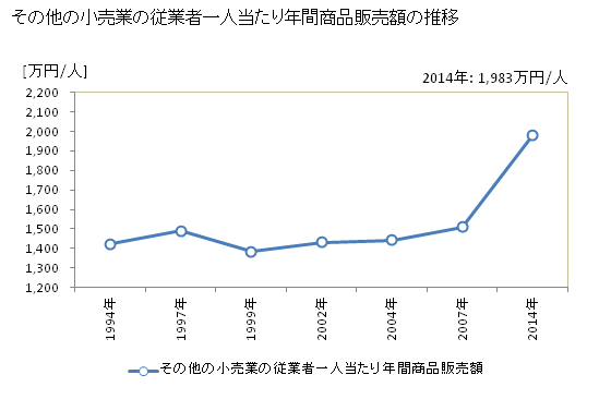 グラフ 年次 鹿児島県のその他の小売業の状況 その他の小売業の従業者一人当たり年間商品販売額の推移