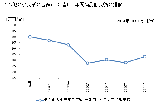 グラフ 年次 鹿児島県のその他の小売業の状況 その他の小売業の店舗1平米当たり年間商品販売額の推移