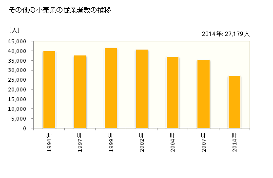 グラフ 年次 鹿児島県のその他の小売業の状況 その他の小売業の従業者数の推移