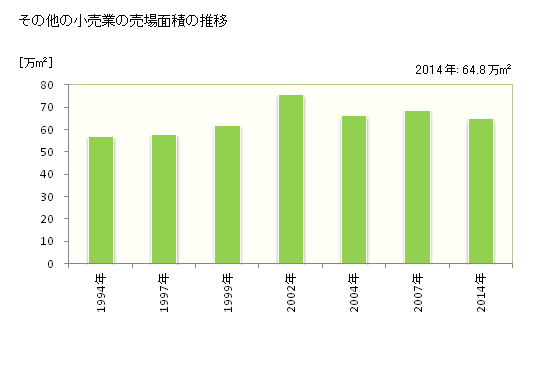 グラフ 年次 鹿児島県のその他の小売業の状況 その他の小売業の売場面積の推移