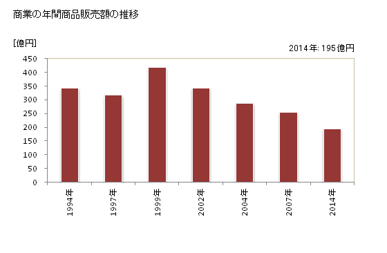 グラフ 年次 垂水市(ﾀﾙﾐｽﾞｼ 鹿児島県)の商業の状況 商業の年間商品販売額の推移