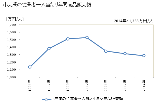 グラフ 年次 垂水市(ﾀﾙﾐｽﾞｼ 鹿児島県)の商業の状況 小売業の従業者一人当たり年間商品販売額