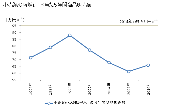 グラフ 年次 垂水市(ﾀﾙﾐｽﾞｼ 鹿児島県)の商業の状況 小売業の店舗1平米当たり年間商品販売額