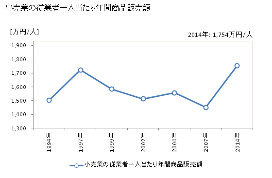 グラフ 年次 薩摩川内市(ｻﾂﾏｾﾝﾀﾞｲｼ 鹿児島県)の商業の状況 小売業の従業者一人当たり年間商品販売額
