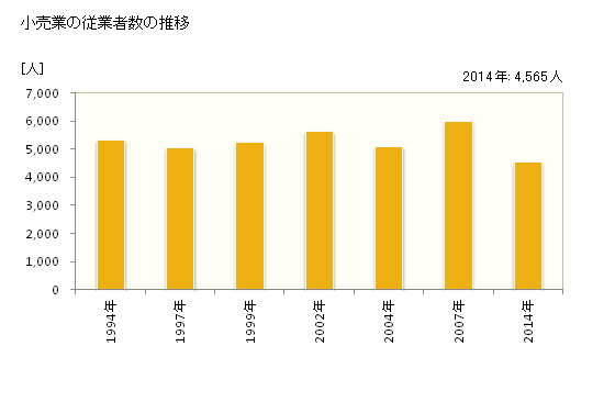 グラフ 年次 薩摩川内市(ｻﾂﾏｾﾝﾀﾞｲｼ 鹿児島県)の商業の状況 小売業の従業者数の推移