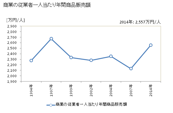 グラフ 年次 薩摩川内市(ｻﾂﾏｾﾝﾀﾞｲｼ 鹿児島県)の商業の状況 商業の従業者一人当たり年間商品販売額