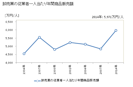 グラフ 年次 薩摩川内市(ｻﾂﾏｾﾝﾀﾞｲｼ 鹿児島県)の商業の状況 卸売業の従業者一人当たり年間商品販売額