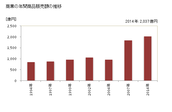 グラフ 年次 霧島市(ｷﾘｼﾏｼ 鹿児島県)の商業の状況 商業の年間商品販売額の推移