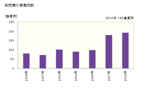 グラフ 年次 霧島市(ｷﾘｼﾏｼ 鹿児島県)の商業の状況 卸売業の事業所数