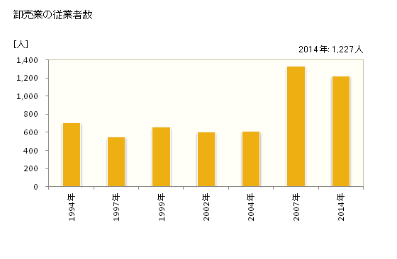 グラフ 年次 霧島市(ｷﾘｼﾏｼ 鹿児島県)の商業の状況 卸売業の従業者数