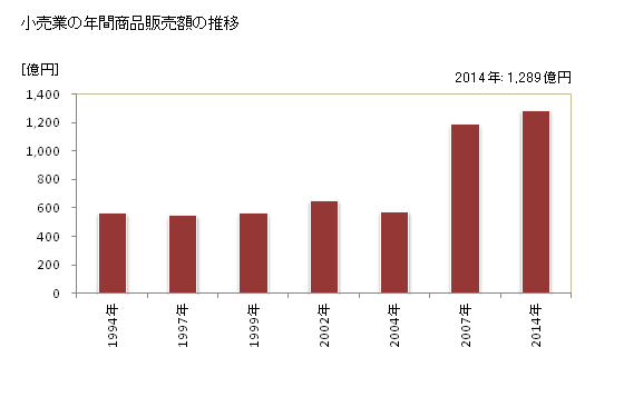 グラフ 年次 霧島市(ｷﾘｼﾏｼ 鹿児島県)の商業の状況 小売業の年間商品販売額の推移