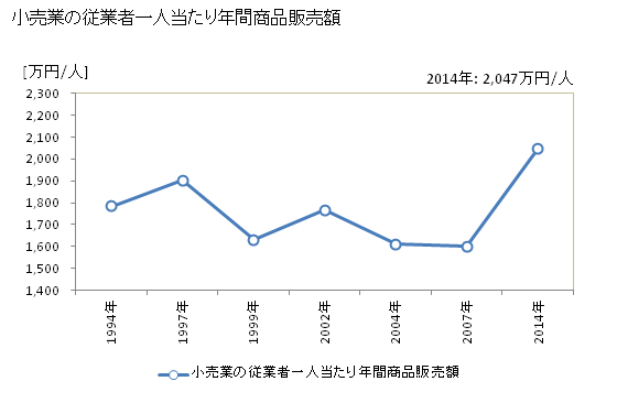 グラフ 年次 霧島市(ｷﾘｼﾏｼ 鹿児島県)の商業の状況 小売業の従業者一人当たり年間商品販売額