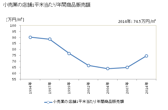 グラフ 年次 霧島市(ｷﾘｼﾏｼ 鹿児島県)の商業の状況 小売業の店舗1平米当たり年間商品販売額