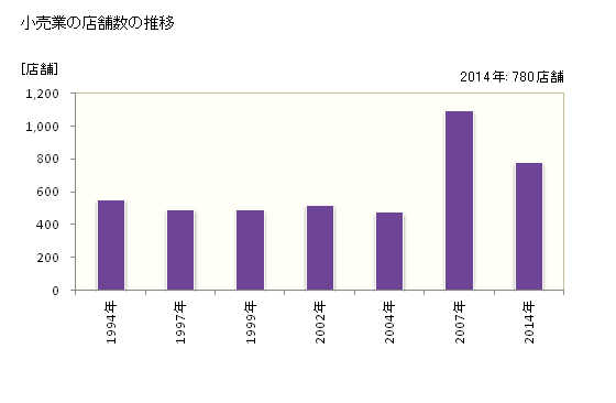 グラフ 年次 霧島市(ｷﾘｼﾏｼ 鹿児島県)の商業の状況 小売業の店舗数の推移