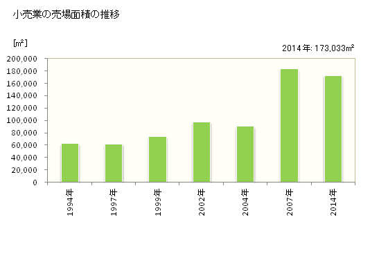 グラフ 年次 霧島市(ｷﾘｼﾏｼ 鹿児島県)の商業の状況 小売業の売場面積の推移