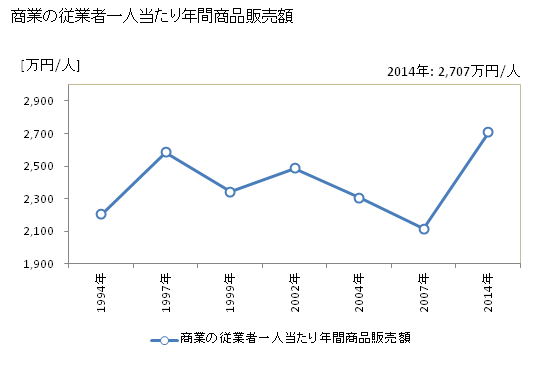 グラフ 年次 霧島市(ｷﾘｼﾏｼ 鹿児島県)の商業の状況 商業の従業者一人当たり年間商品販売額