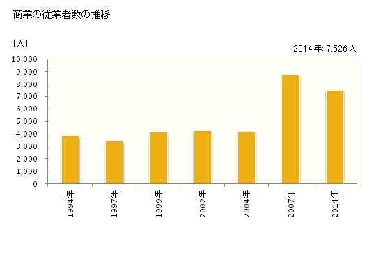 グラフ 年次 霧島市(ｷﾘｼﾏｼ 鹿児島県)の商業の状況 商業の従業者数の推移