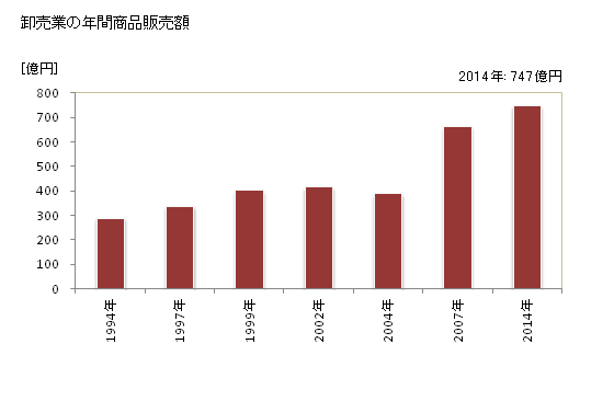 グラフ 年次 霧島市(ｷﾘｼﾏｼ 鹿児島県)の商業の状況 卸売業の年間商品販売額