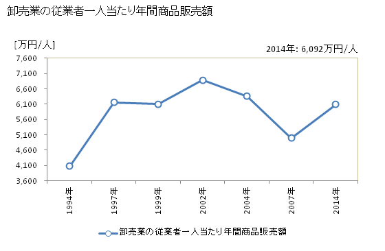 グラフ 年次 霧島市(ｷﾘｼﾏｼ 鹿児島県)の商業の状況 卸売業の従業者一人当たり年間商品販売額