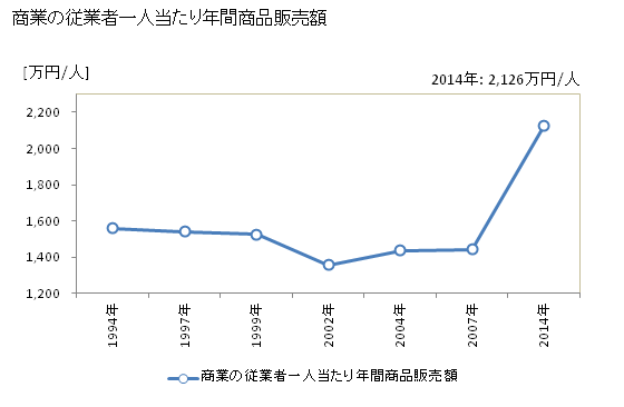 グラフ 年次 いちき串木野市(ｲﾁｷｸｼｷﾉｼ 鹿児島県)の商業の状況 商業の従業者一人当たり年間商品販売額