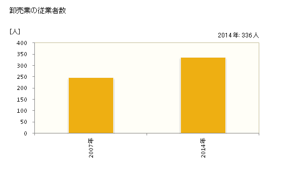 グラフ 年次 志布志市(ｼﾌﾞｼｼ 鹿児島県)の商業の状況 卸売業の従業者数