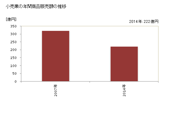 グラフ 年次 志布志市(ｼﾌﾞｼｼ 鹿児島県)の商業の状況 小売業の年間商品販売額の推移