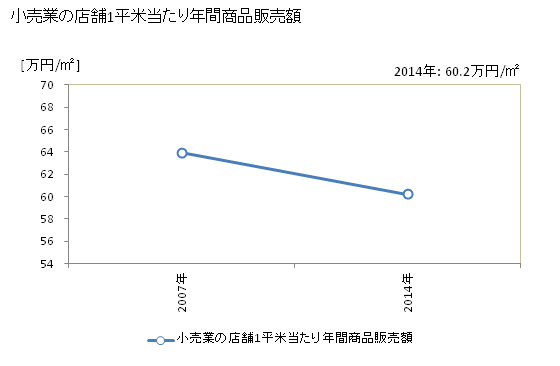グラフ 年次 志布志市(ｼﾌﾞｼｼ 鹿児島県)の商業の状況 小売業の店舗1平米当たり年間商品販売額