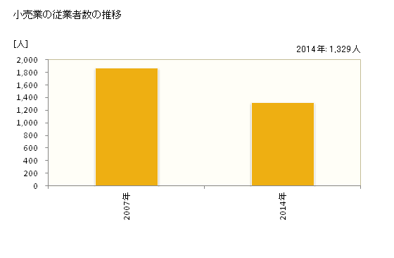グラフ 年次 志布志市(ｼﾌﾞｼｼ 鹿児島県)の商業の状況 小売業の従業者数の推移