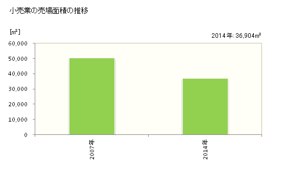 グラフ 年次 志布志市(ｼﾌﾞｼｼ 鹿児島県)の商業の状況 小売業の売場面積の推移
