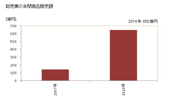グラフ 年次 志布志市(ｼﾌﾞｼｼ 鹿児島県)の商業の状況 卸売業の年間商品販売額