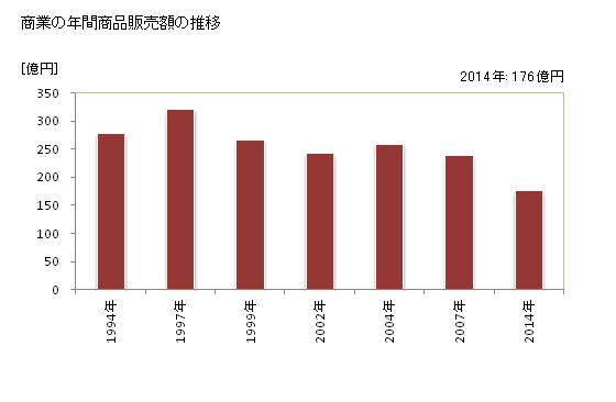 グラフ 年次 さつま町(ｻﾂﾏﾁｮｳ 鹿児島県)の商業の状況 商業の年間商品販売額の推移
