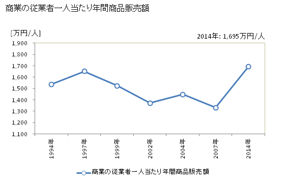 グラフ 年次 さつま町(ｻﾂﾏﾁｮｳ 鹿児島県)の商業の状況 商業の従業者一人当たり年間商品販売額