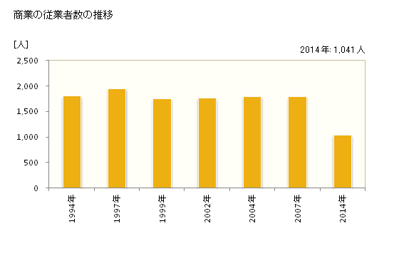 グラフ 年次 さつま町(ｻﾂﾏﾁｮｳ 鹿児島県)の商業の状況 商業の従業者数の推移