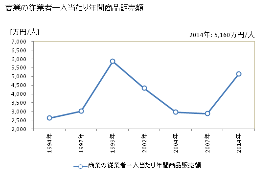 グラフ 年次 長島町(ﾅｶﾞｼﾏﾁｮｳ 鹿児島県)の商業の状況 商業の従業者一人当たり年間商品販売額