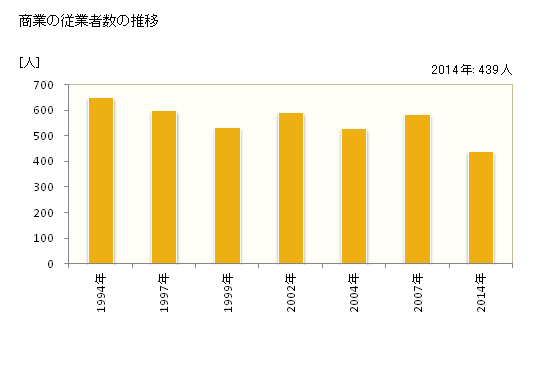グラフ 年次 長島町(ﾅｶﾞｼﾏﾁｮｳ 鹿児島県)の商業の状況 商業の従業者数の推移